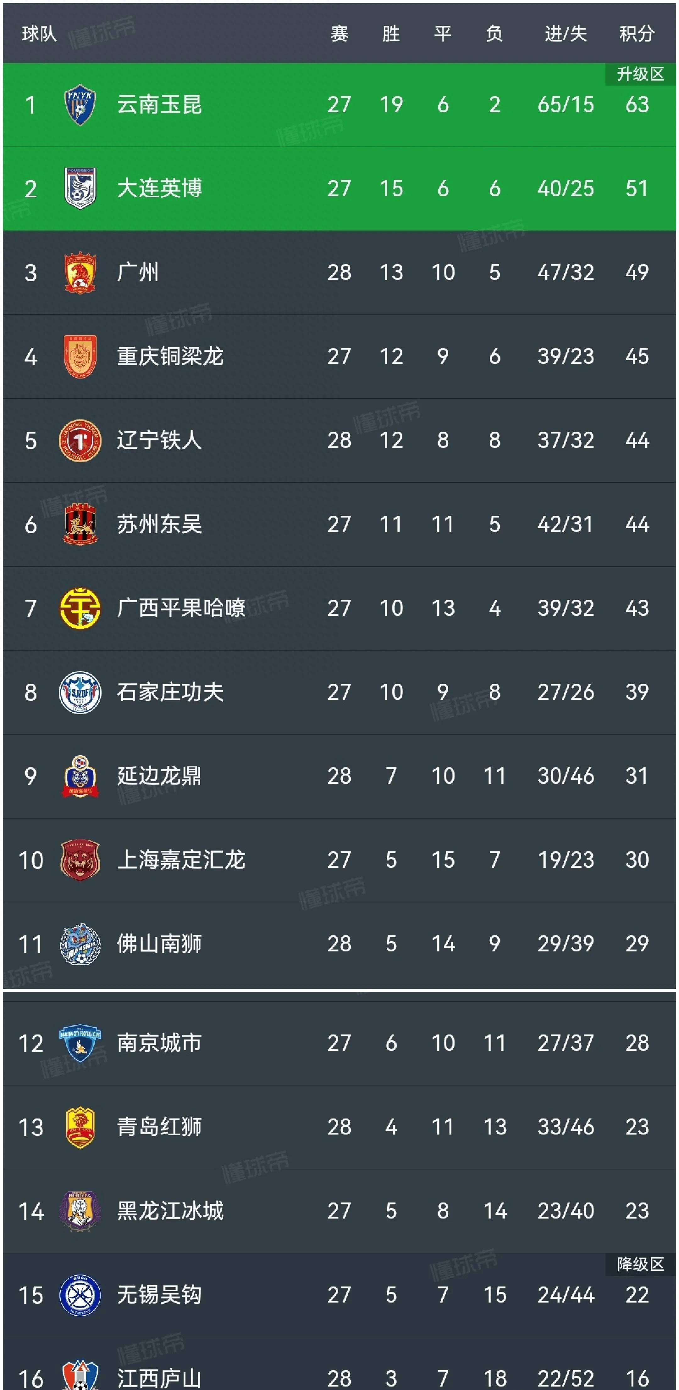 中甲积分榜：冲超阵营压缩到3-4队，苏州东吴7轮不胜