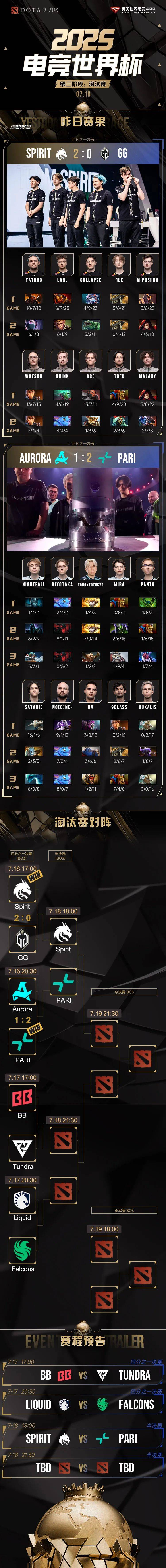 DOTA2电竞世界杯2025淘汰赛首日赛果！Spirit晋级半决赛的简单介绍