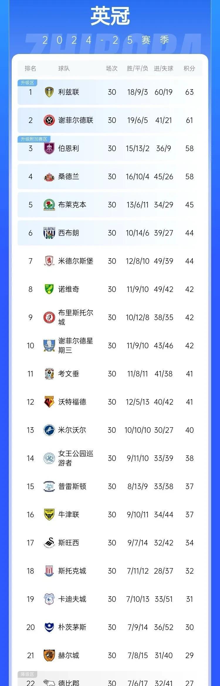 利兹联逆袭获胜，积分榜形势逐渐好转